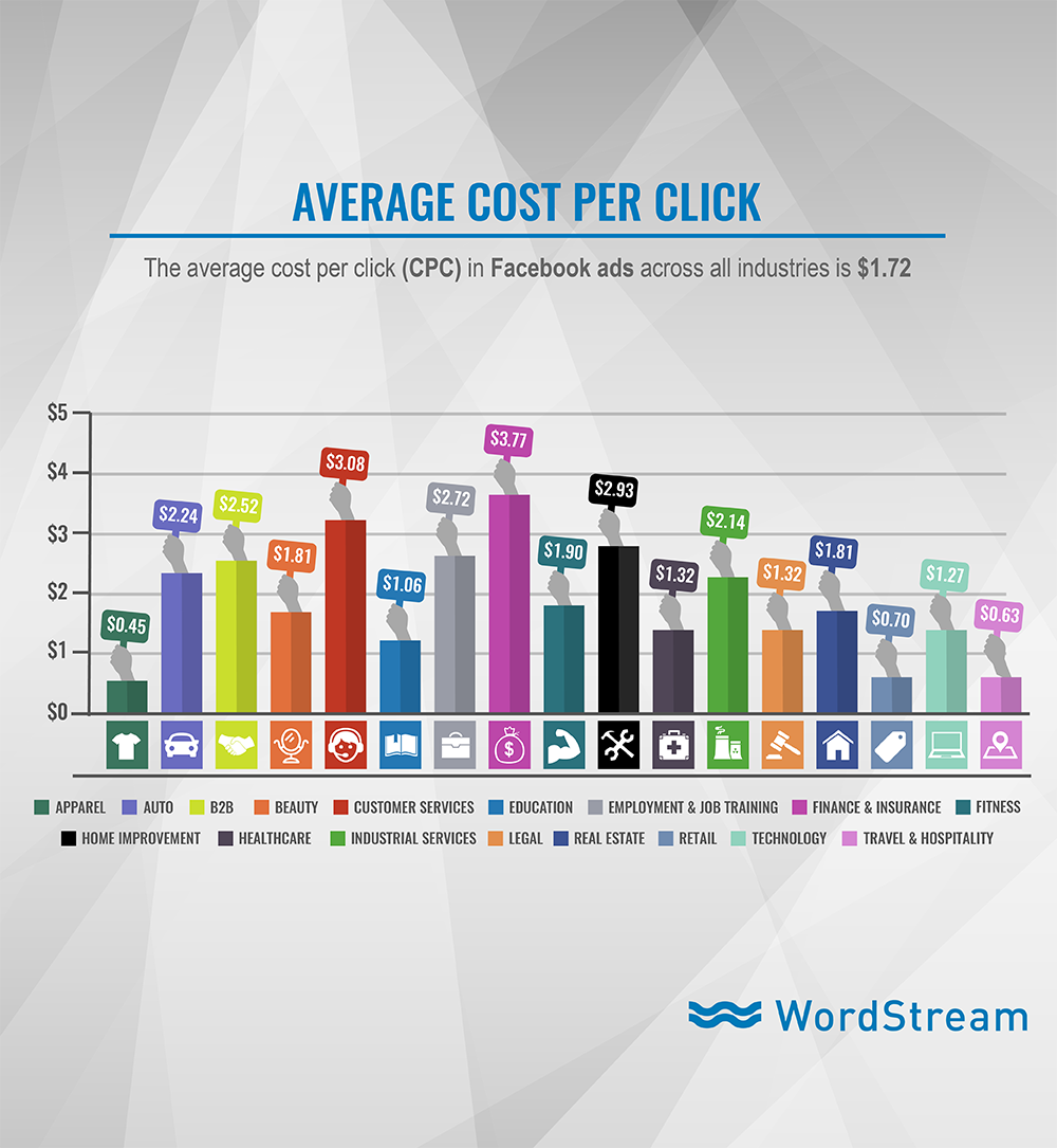 facebook-ads-average-cost-per-click-cpc