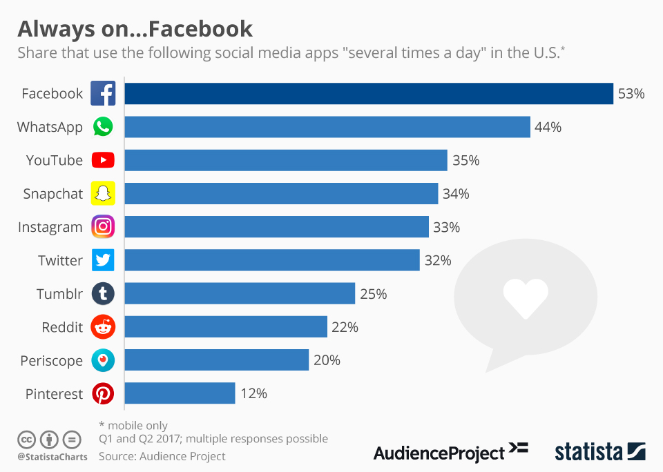 facebook-statistics-several-times-usage