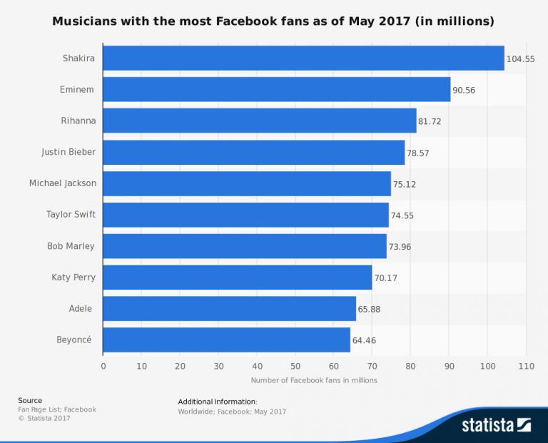 facebook-statistics-statista